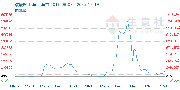 电池级碳酸锂走势图