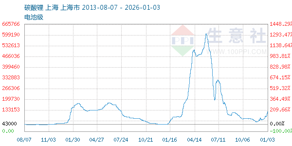 电池级碳酸锂走势图