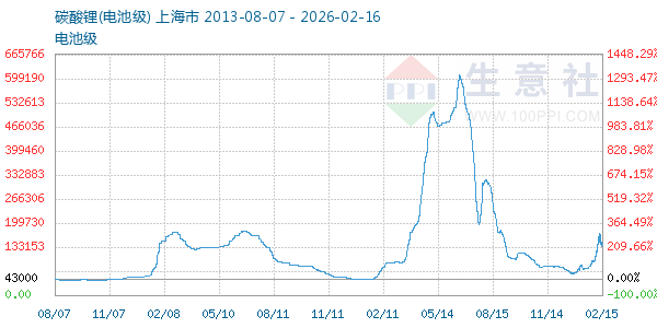 电池级碳酸锂走势图