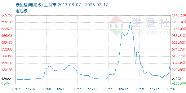 电池级碳酸锂走势图