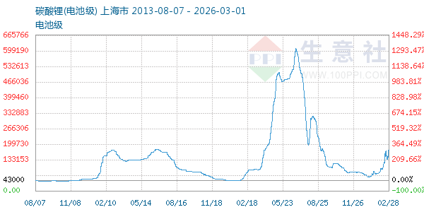 电池级碳酸锂走势图