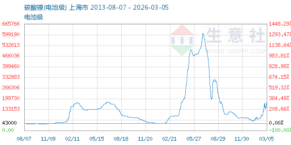 电池级碳酸锂走势图