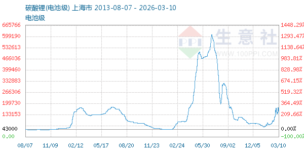 电池级碳酸锂走势图