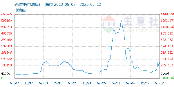 电池级碳酸锂走势图