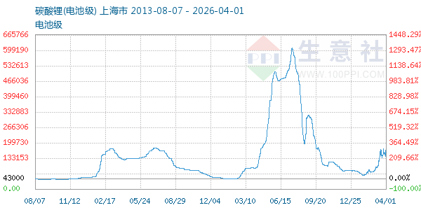 电池级碳酸锂走势图
