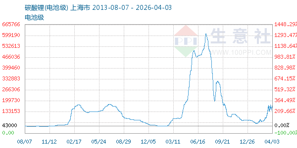 电池级碳酸锂走势图