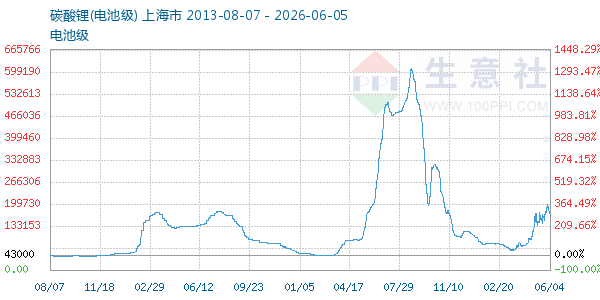 电池级碳酸锂走势图