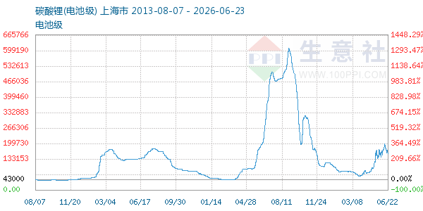 电池级碳酸锂走势图