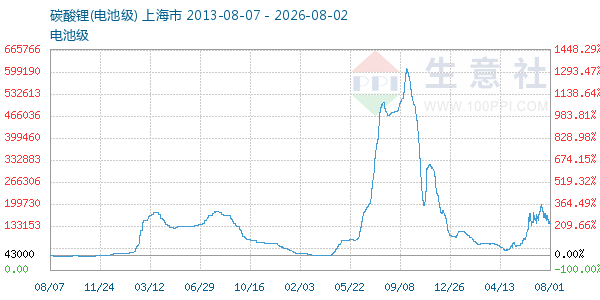 电池级碳酸锂走势图
