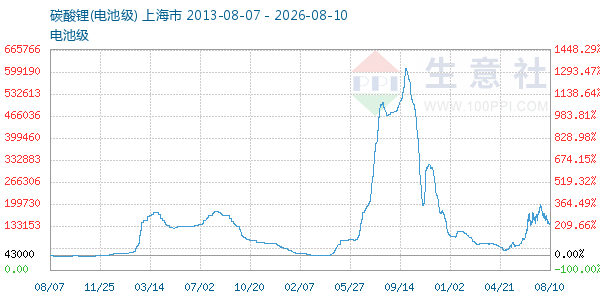 电池级碳酸锂走势图