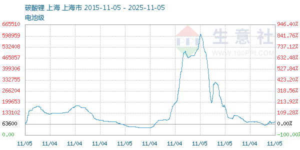 电池级碳酸锂走势图