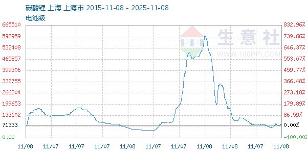 电池级碳酸锂走势图