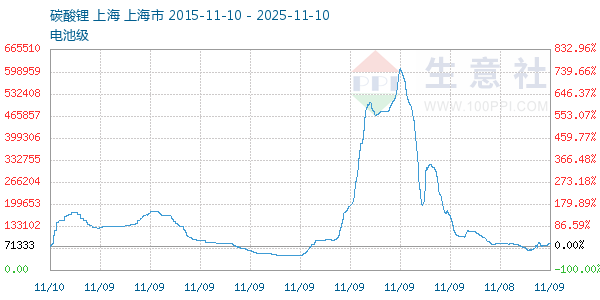 电池级碳酸锂走势图