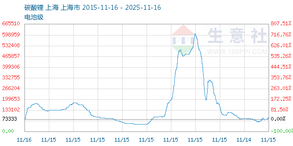 电池级碳酸锂走势图