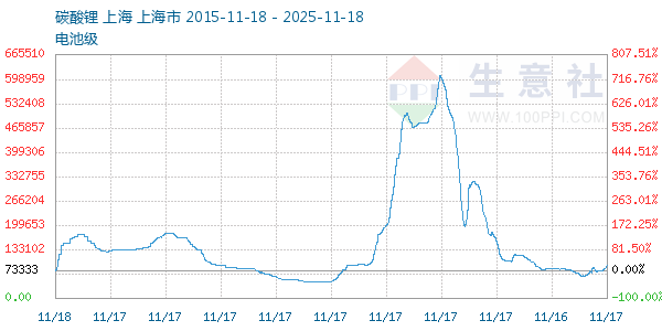 电池级碳酸锂走势图
