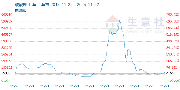 电池级碳酸锂走势图