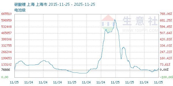 电池级碳酸锂走势图