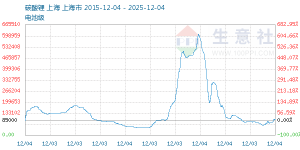 电池级碳酸锂走势图