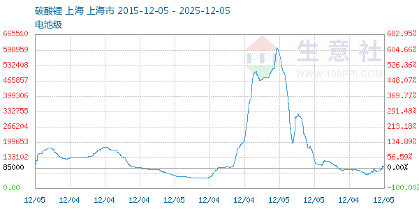 电池级碳酸锂走势图