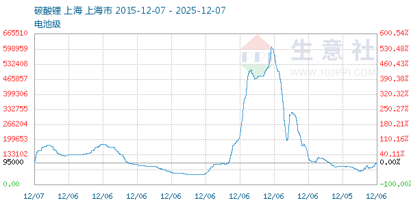电池级碳酸锂走势图