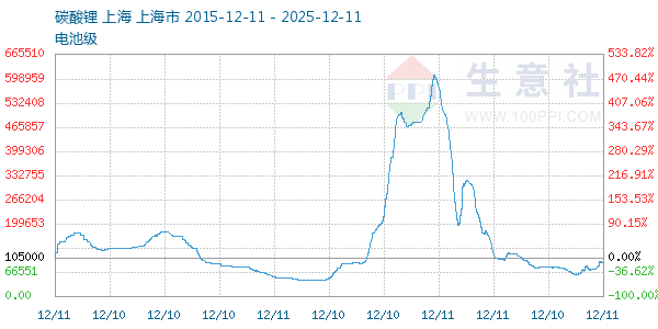 电池级碳酸锂走势图