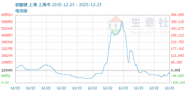 电池级碳酸锂走势图