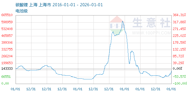 电池级碳酸锂走势图