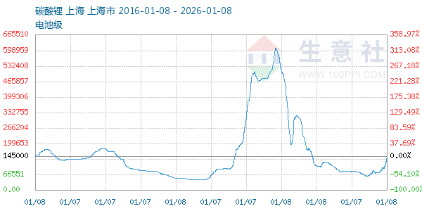 电池级碳酸锂走势图