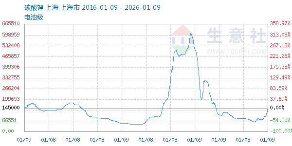 电池级碳酸锂走势图