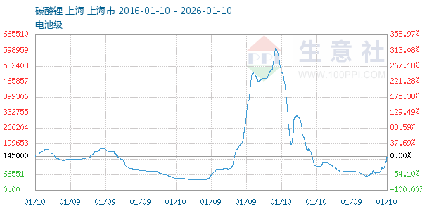 电池级碳酸锂走势图