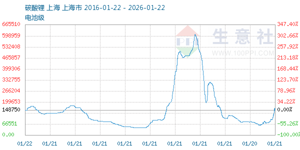 电池级碳酸锂走势图