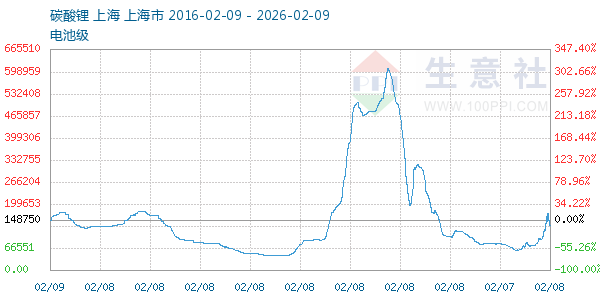 电池级碳酸锂走势图