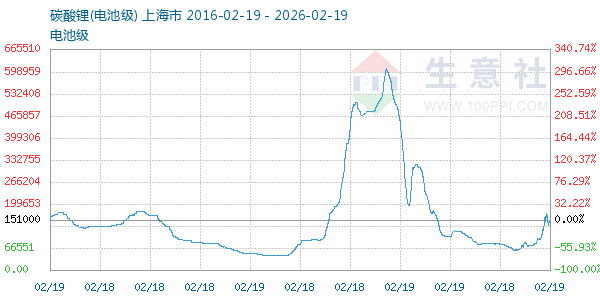 电池级碳酸锂走势图