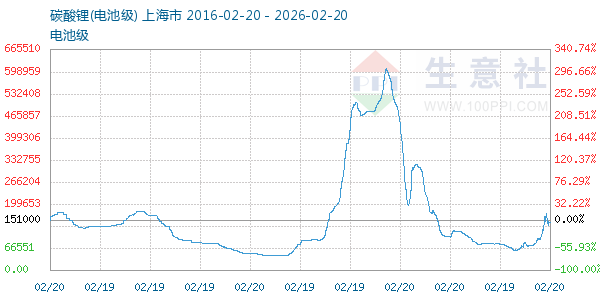 电池级碳酸锂走势图