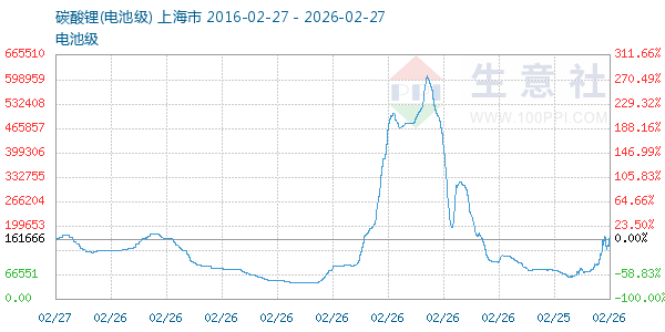 电池级碳酸锂走势图