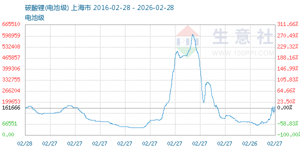 电池级碳酸锂走势图