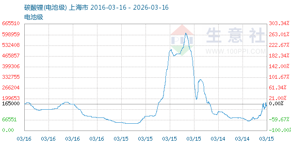 电池级碳酸锂走势图