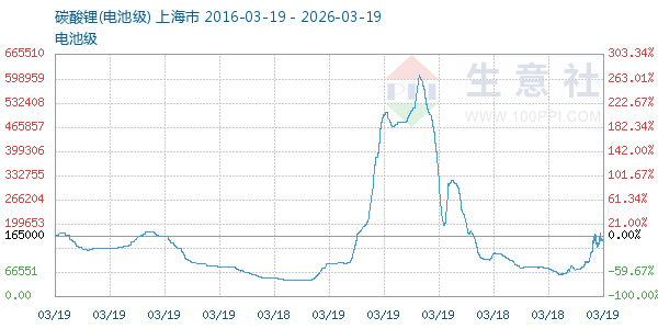 电池级碳酸锂走势图