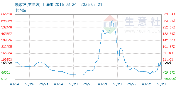 电池级碳酸锂走势图