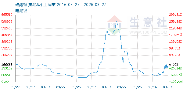 电池级碳酸锂走势图