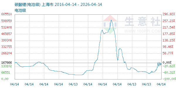 电池级碳酸锂走势图