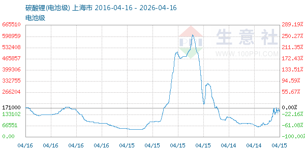 电池级碳酸锂走势图