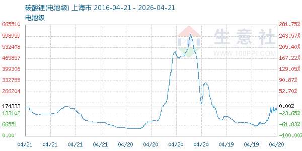 电池级碳酸锂走势图