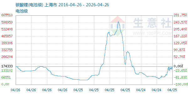 电池级碳酸锂走势图
