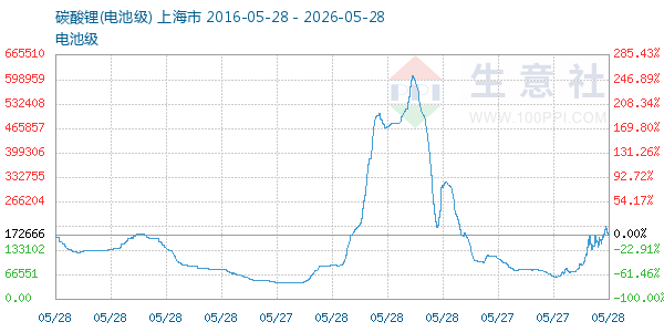 电池级碳酸锂走势图