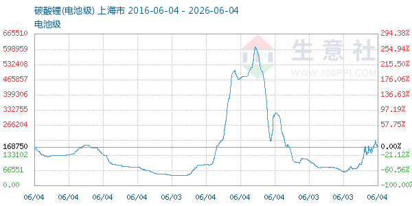 电池级碳酸锂走势图