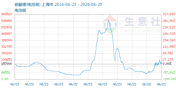 电池级碳酸锂走势图