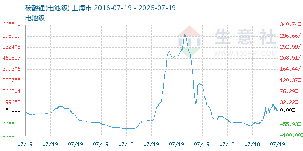电池级碳酸锂走势图