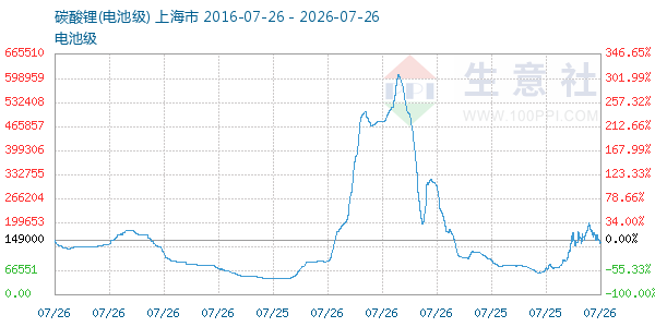 电池级碳酸锂走势图