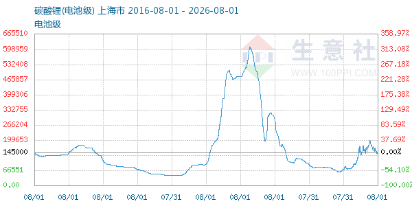 电池级碳酸锂走势图